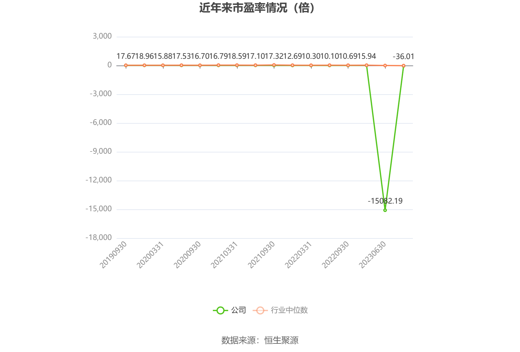 以本次披露业绩预告均值计算,公司近年市盈率(TTM)、市净率(LF)、市销率(TTM)情况如下图: