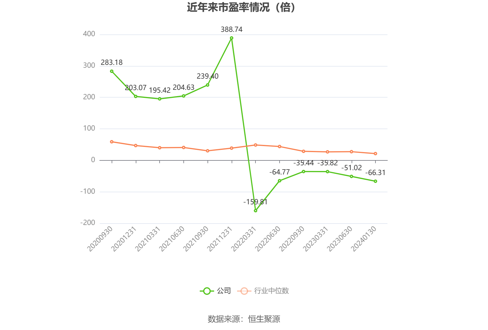 以本次披露业绩预告均值计算,公司近年市盈率(TTM)、市净率(LF)、市销率(TTM)情况如下图: