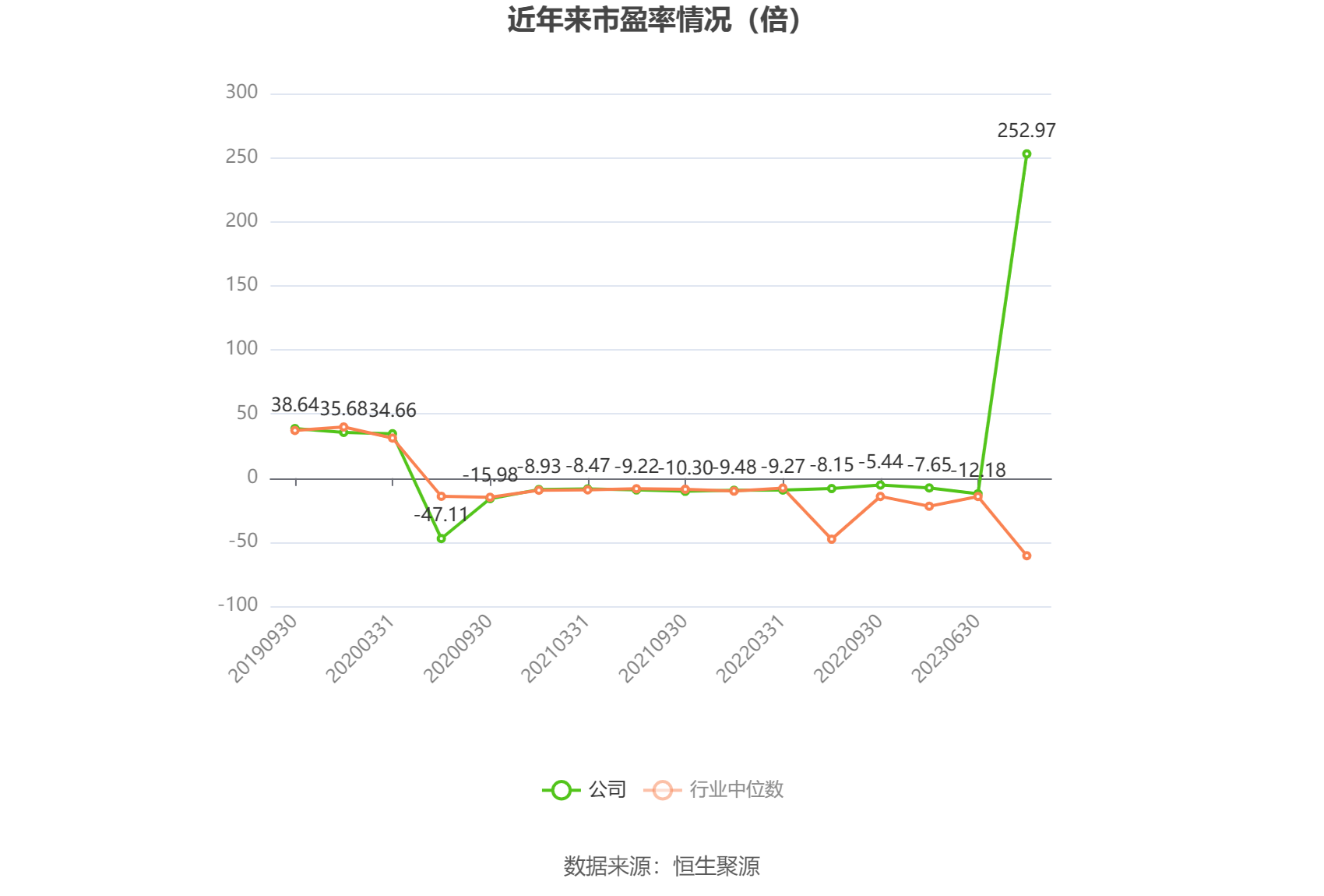 以本次披露业绩预告均值计算,公司近年市盈率(TTM)、市净率(LF)、市销率(TTM)情况如下图:
