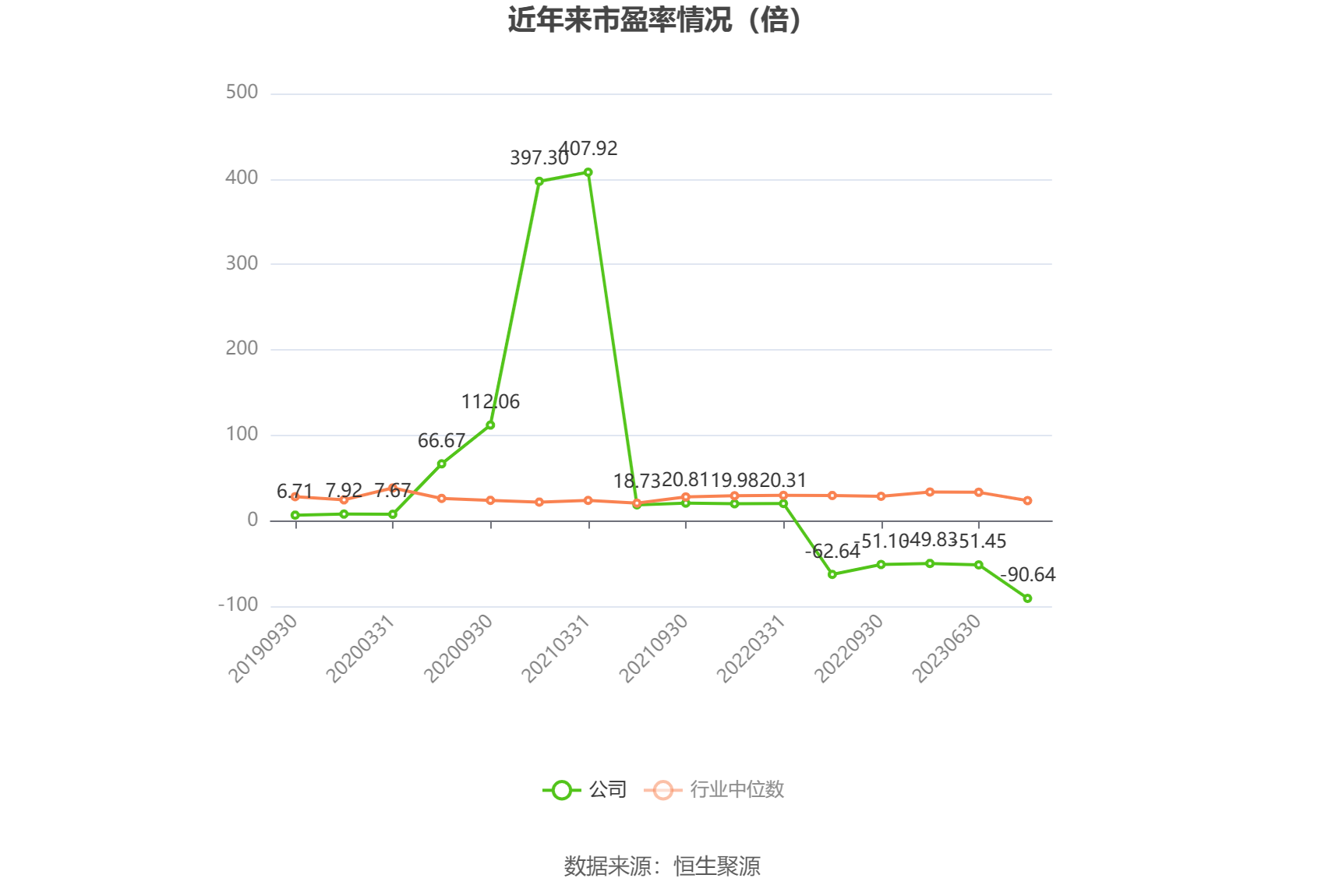 以本次披露业绩预告均值计算,公司近年市盈率(TTM)、市净率(LF)、市销率(TTM)情况如下图: