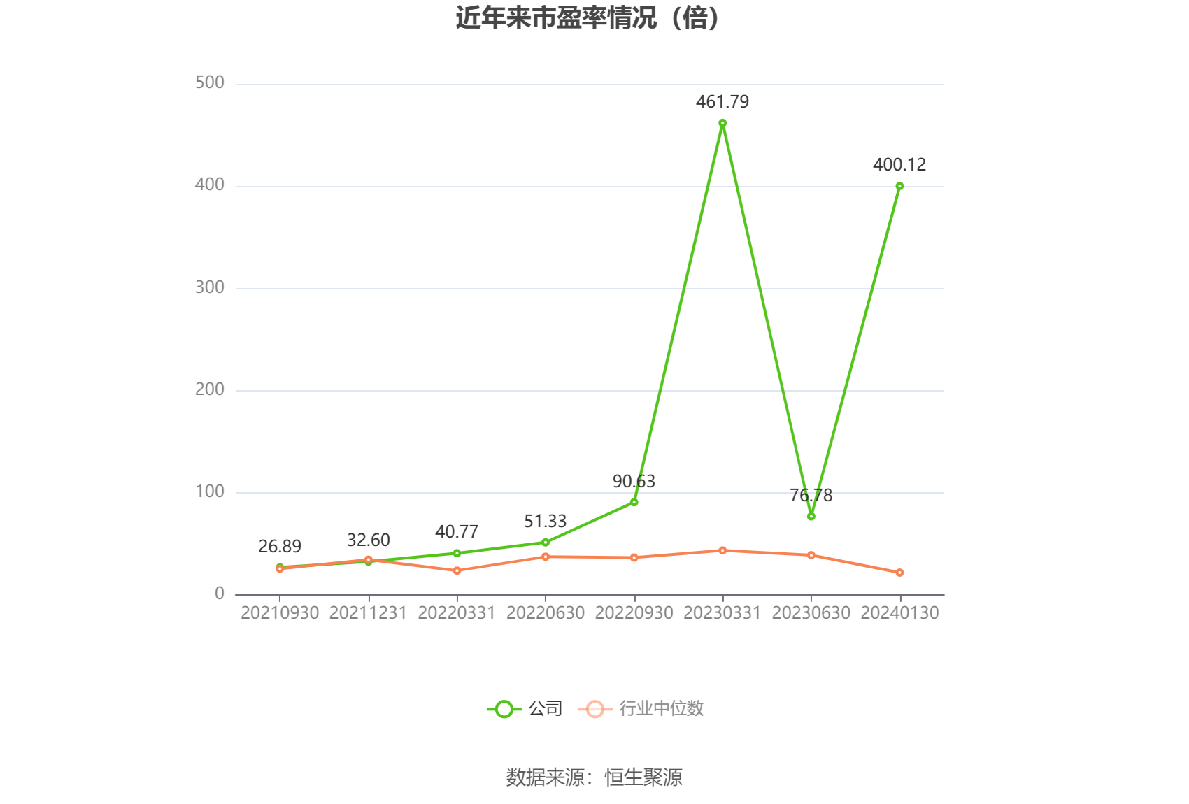 以本次披露业绩预告均值计算,公司近年市盈率(TTM)、市净率(LF)、市销率(TTM)情况如下图: