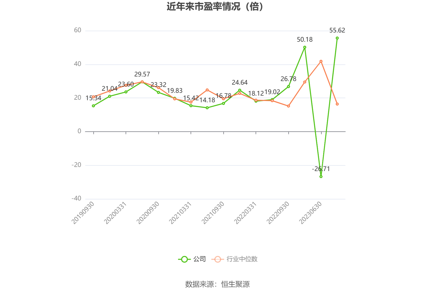 以本次披露业绩预告均值计算,公司近年市盈率(TTM)、市净率(LF)、市销率(TTM)情况如下图: