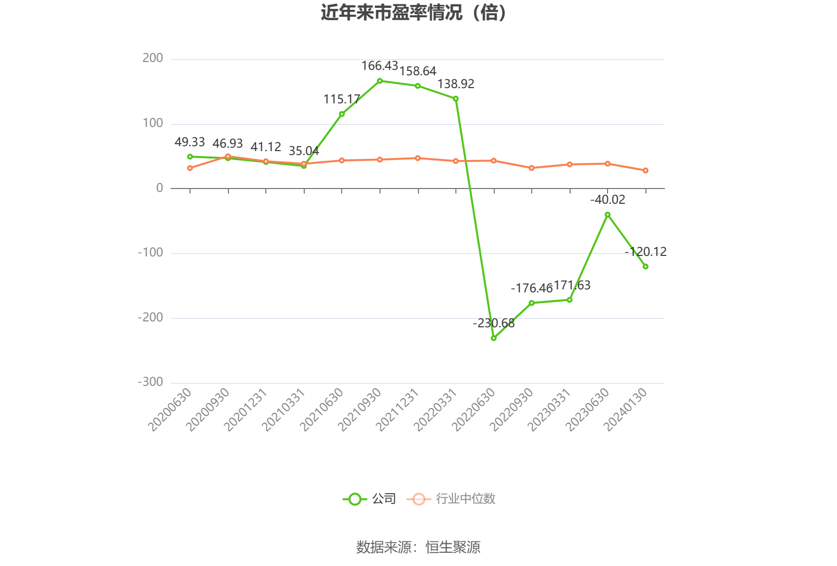 以本次披露业绩预告均值计算,公司近年市盈率(TTM)、市净率(LF)、市销率(TTM)情况如下图: