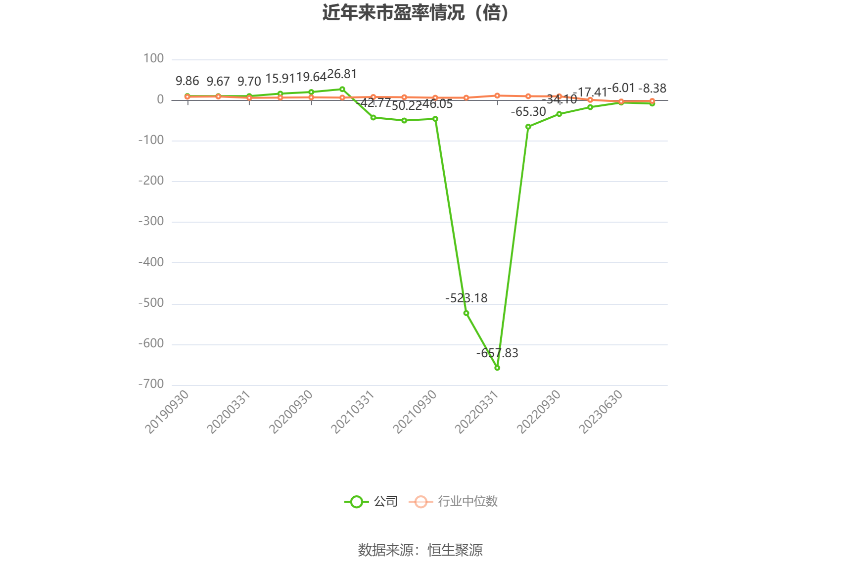 以本次披露业绩预告均值计算,公司近年市盈率(TTM)、市净率(LF)、市销率(TTM)情况如下图: