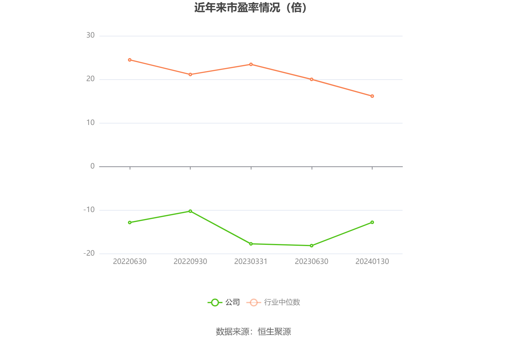 以本次披露业绩预告均值计算,公司近年市盈率(TTM)、市净率(LF)、市销率(TTM)情况如下图: