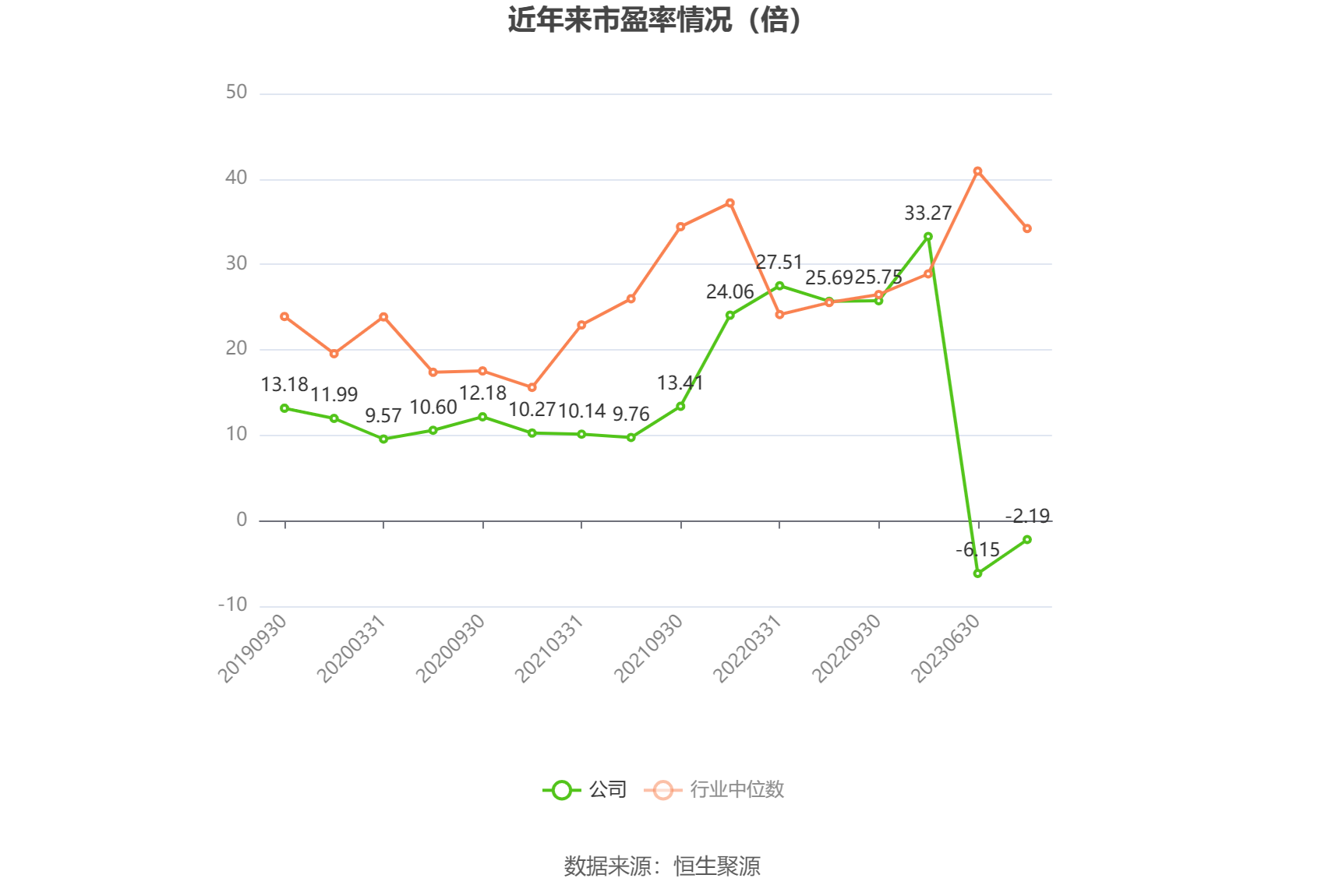 以本次披露业绩预告均值计算,公司近年市盈率(TTM)、市净率(LF)、市销率(TTM)情况如下图:
