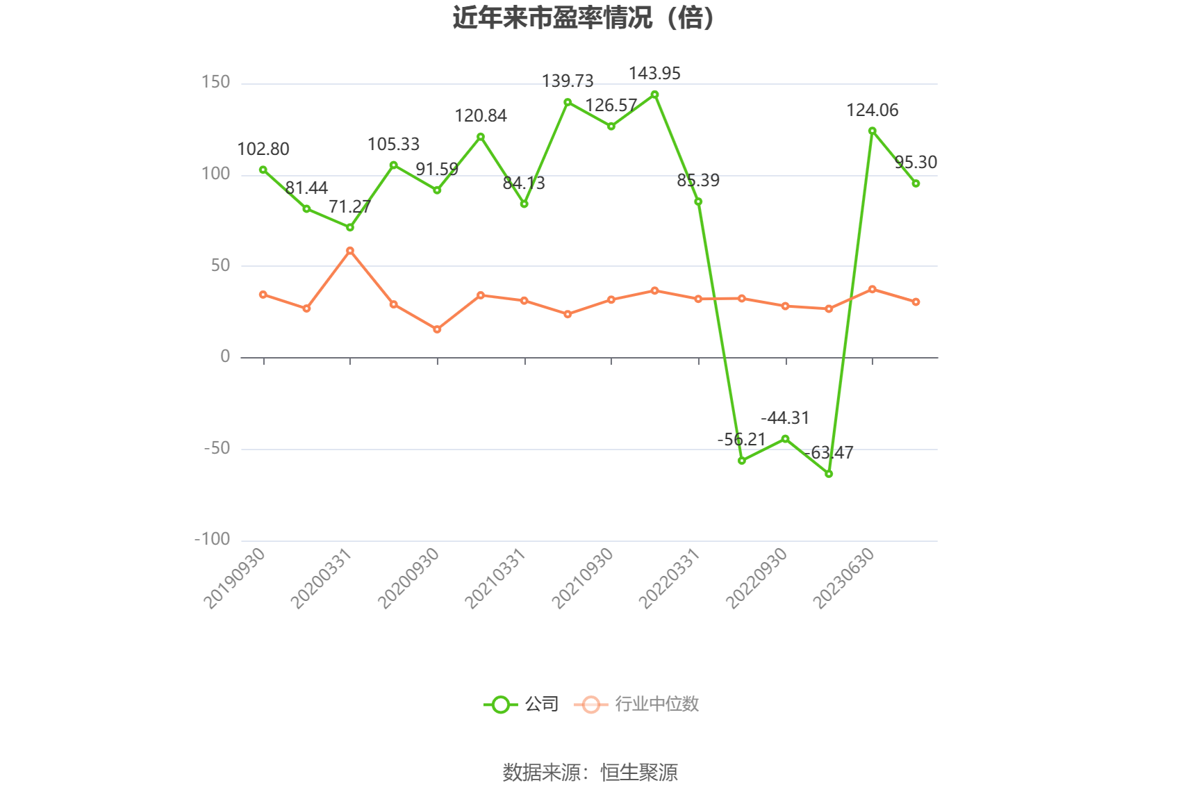 以本次披露业绩预告均值计算,公司近年市盈率(TTM)、市净率(LF)、市销率(TTM)情况如下图: