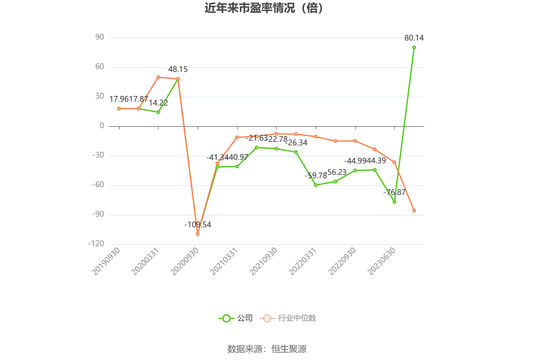 以本次披露业绩预告均值计算,公司近年市盈率(TTM)、市净率(LF)、市销率(TTM)情况如下图: