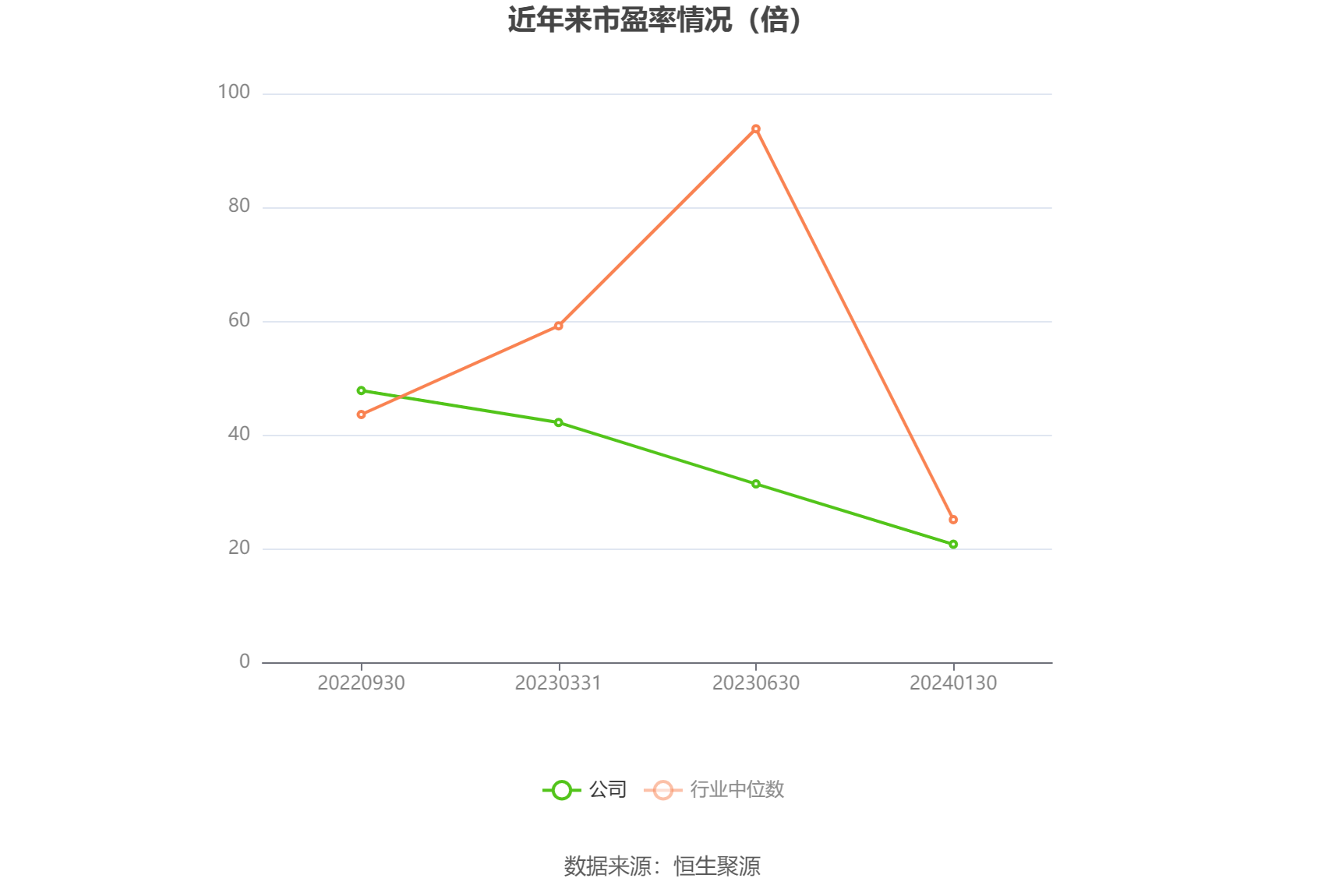 以本次披露业绩预告均值计算,公司近年市盈率(TTM)、市净率(LF)、市销率(TTM)情况如下图: