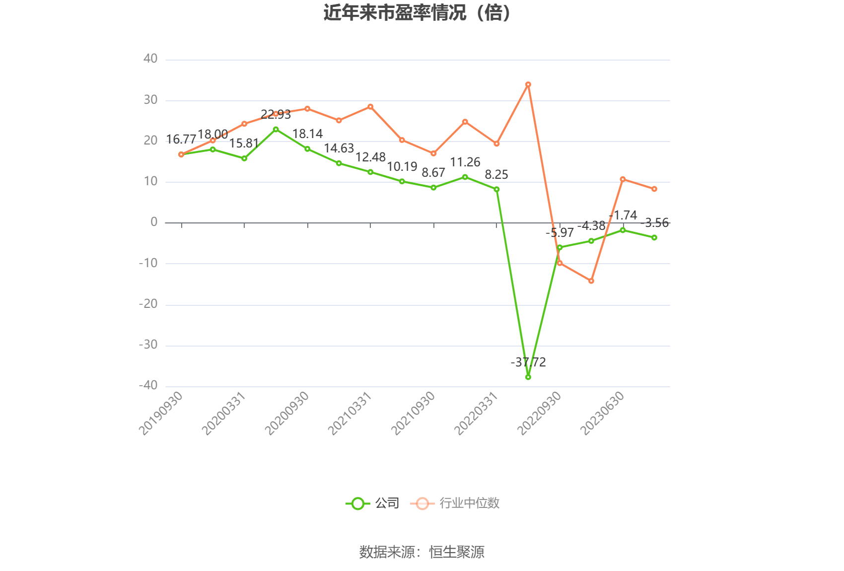 以本次披露业绩预告均值计算,公司近年市盈率(TTM)、市净率(LF)、市销率(TTM)情况如下图: