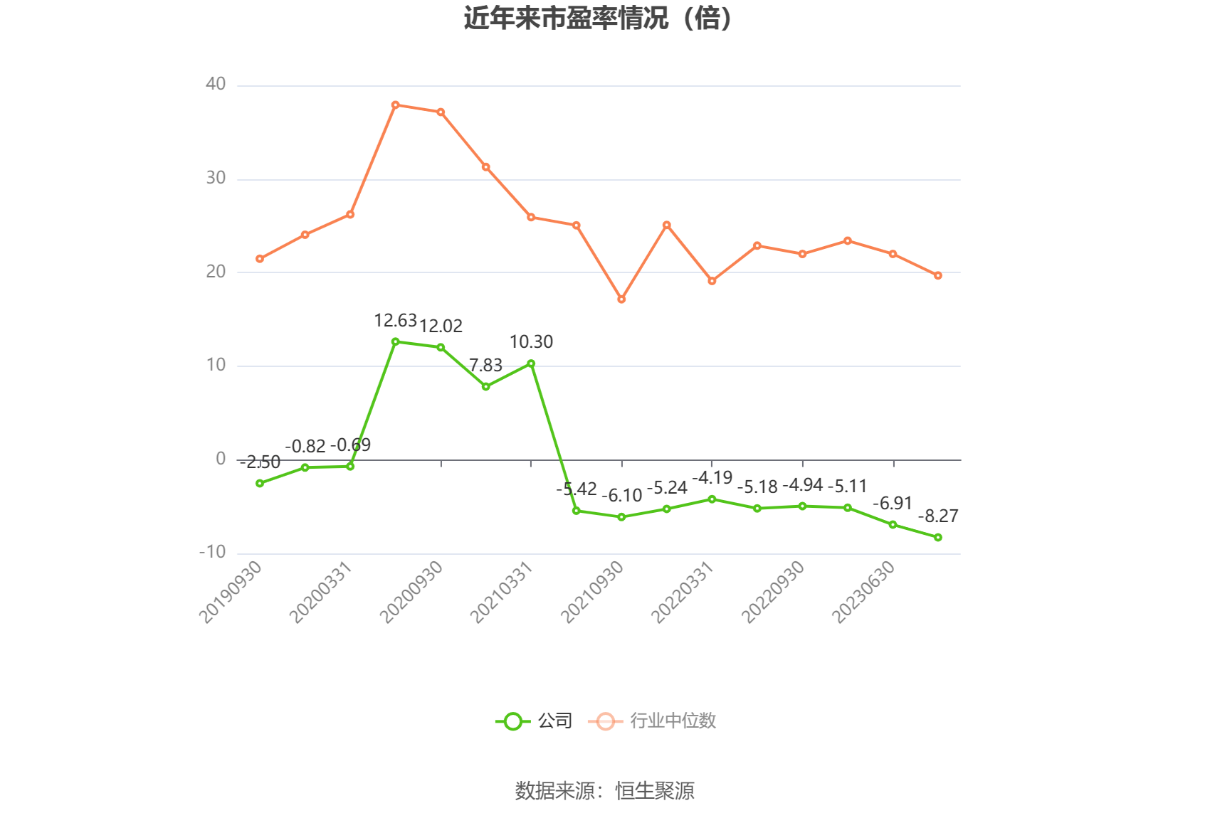 以本次披露业绩预告均值计算,公司近年市盈率(TTM)、市净率(LF)、市销率(TTM)情况如下图: