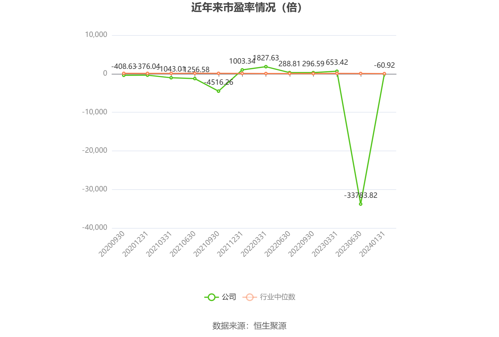 以本次披露业绩预告均值计算,公司近年市盈率(TTM)、市净率(LF)、市销率(TTM)情况如下图: