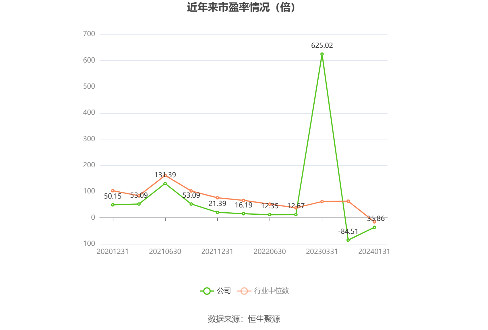 以本次披露业绩预告均值计算,公司近年市盈率(TTM)、市净率(LF)、市销率(TTM)情况如下图: