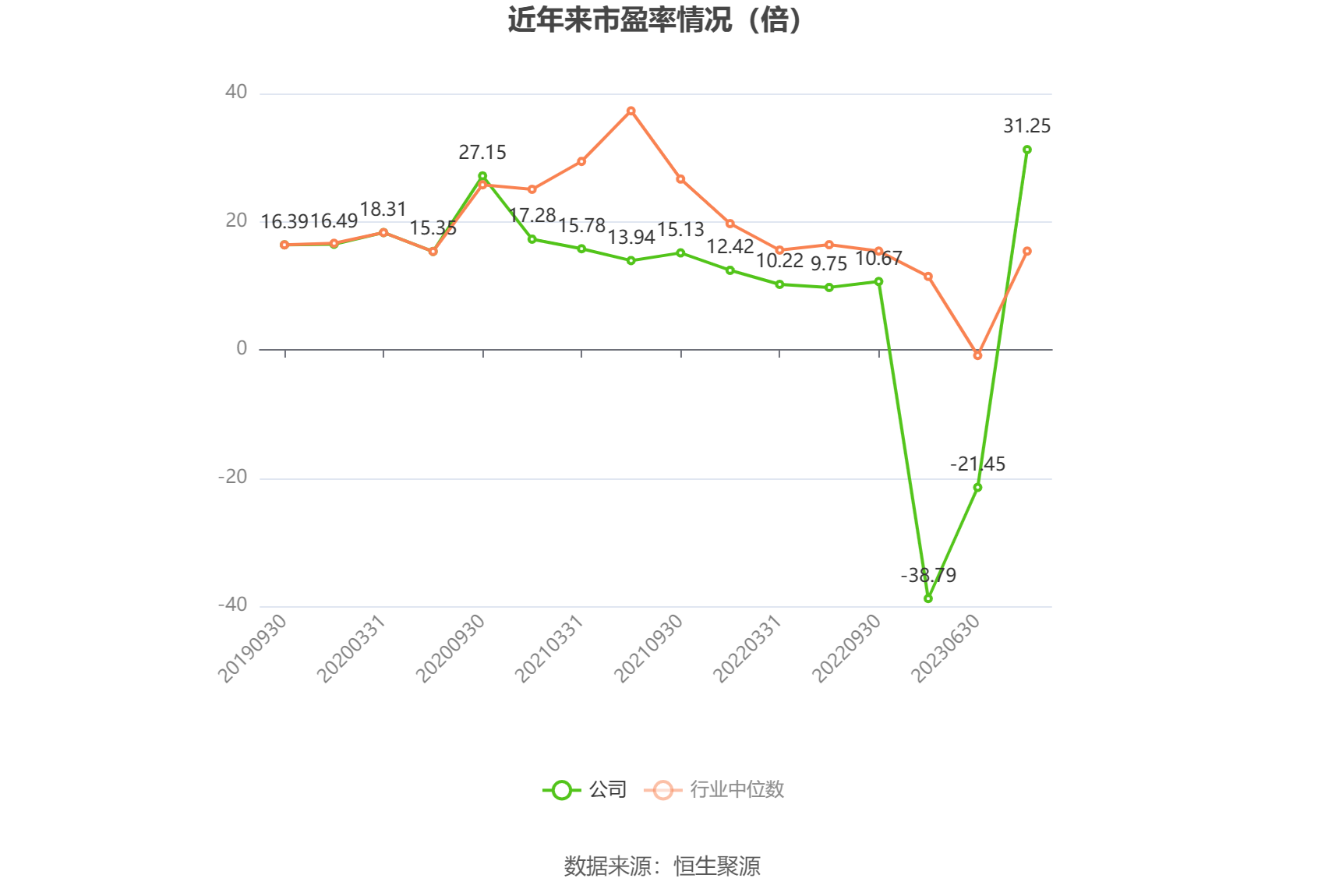 以本次披露业绩预告均值计算,公司近年市盈率(TTM)、市净率(LF)、市销率(TTM)情况如下图: