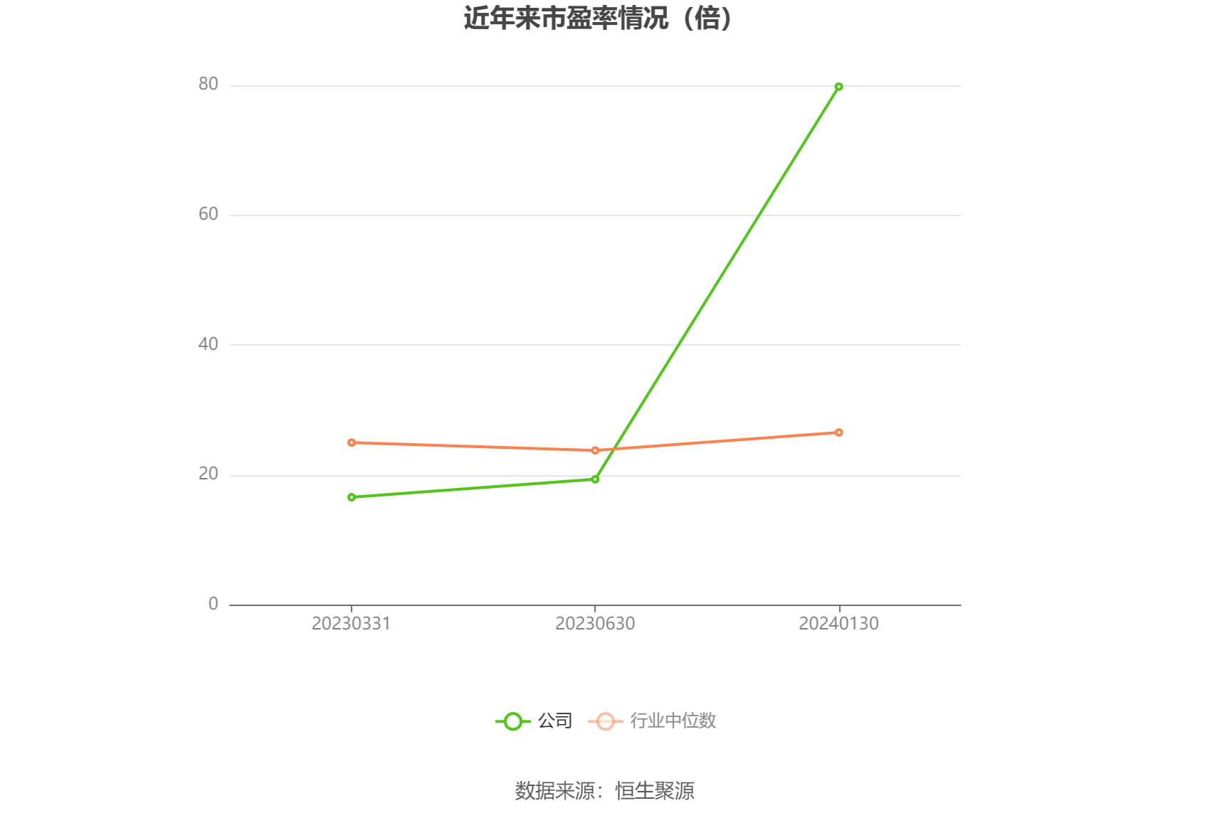 以本次披露业绩预告均值计算,公司近年市盈率(TTM)、市净率(LF)、市销率(TTM)情况如下图: