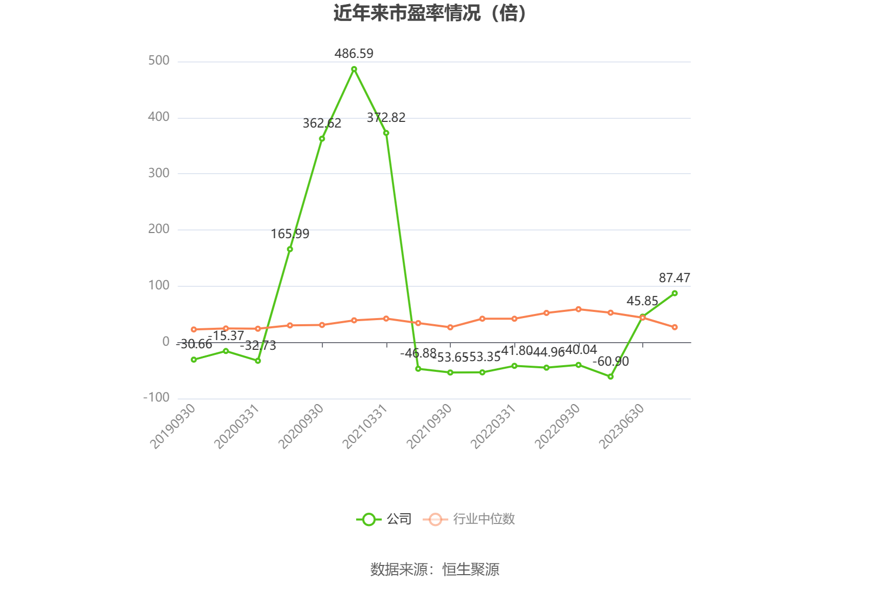 以本次披露业绩预告均值计算,公司近年市盈率(TTM)、市净率(LF)、市销率(TTM)情况如下图: