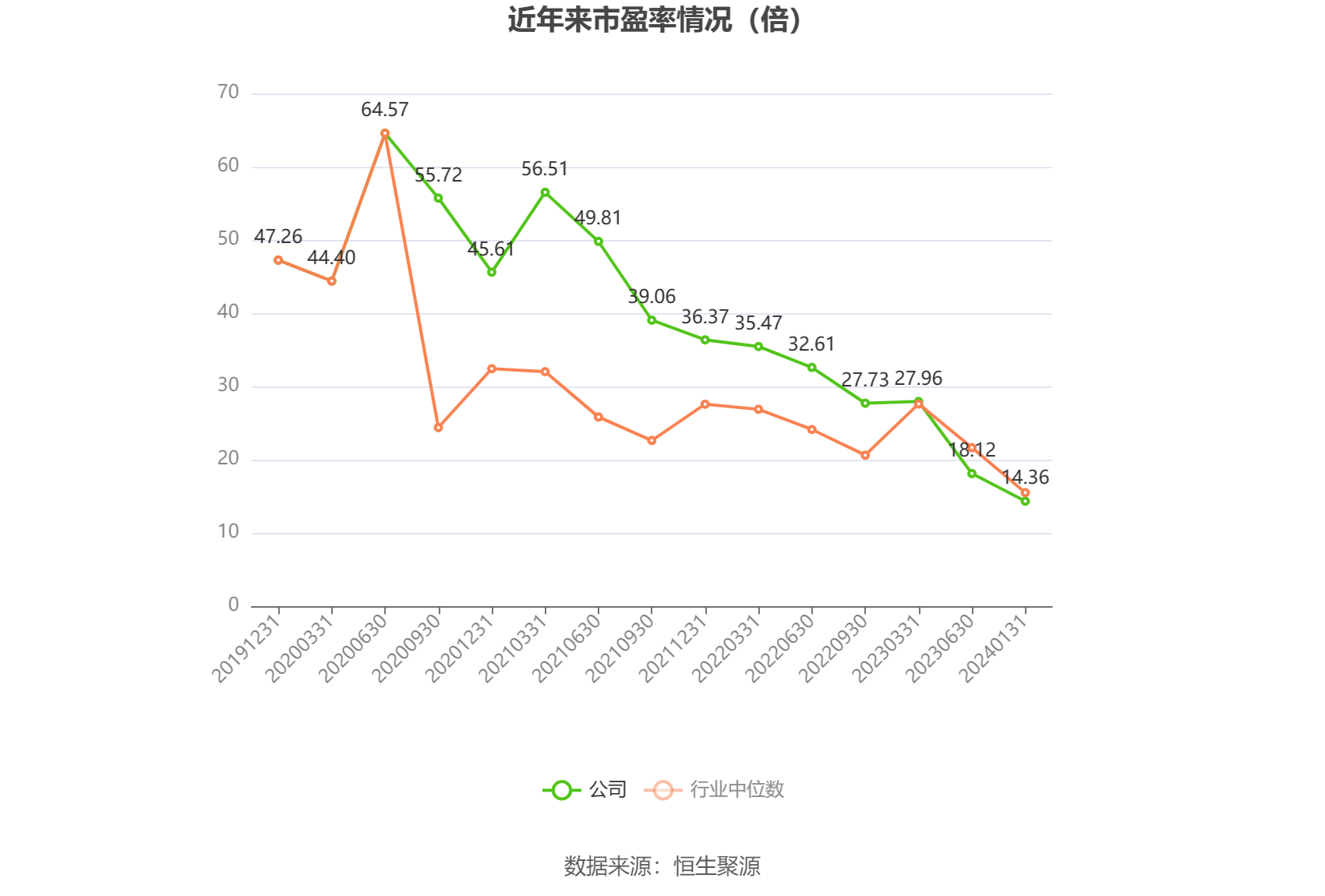 以本次披露业绩预告均值计算,公司近年市盈率(TTM)、市净率(LF)、市销率(TTM)情况如下图: