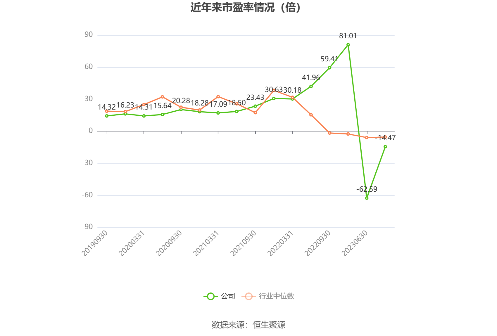 以本次披露业绩预告均值计算,公司近年市盈率(TTM)、市净率(LF)、市销率(TTM)情况如下图: