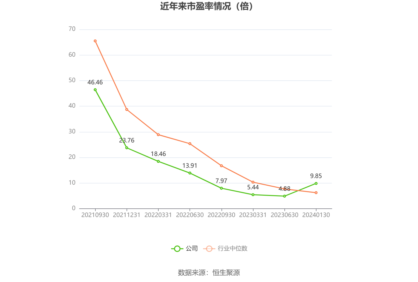 以本次披露业绩预告均值计算,公司近年市盈率(TTM)、市净率(LF)、市销率(TTM)情况如下图: