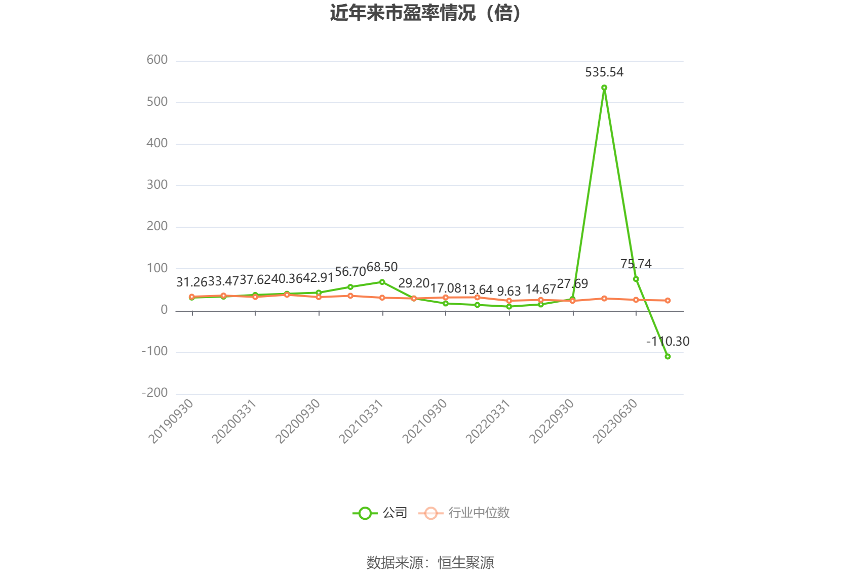 以本次披露业绩预告均值计算,公司近年市盈率(TTM)、市净率(LF)、市销率(TTM)情况如下图: