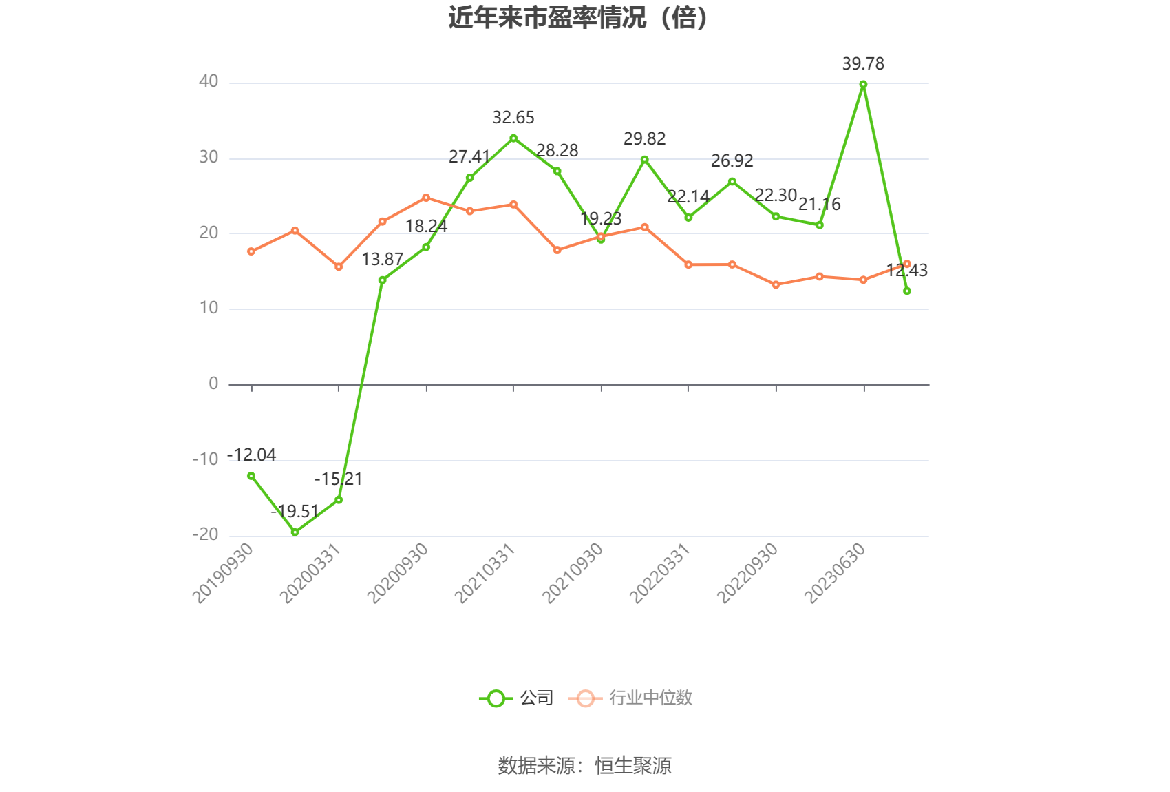以本次披露业绩预告均值计算,公司近年市盈率(TTM)、市净率(LF)、市销率(TTM)情况如下图: