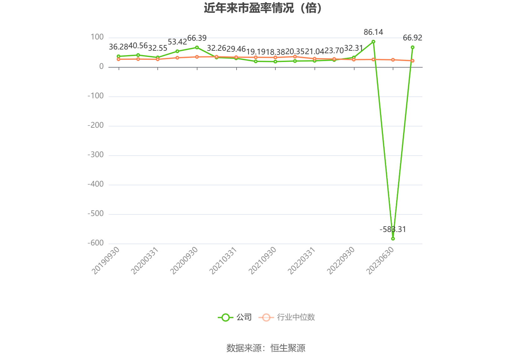 以本次披露业绩预告均值计算,公司近年市盈率(TTM)、市净率(LF)、市销率(TTM)情况如下图: