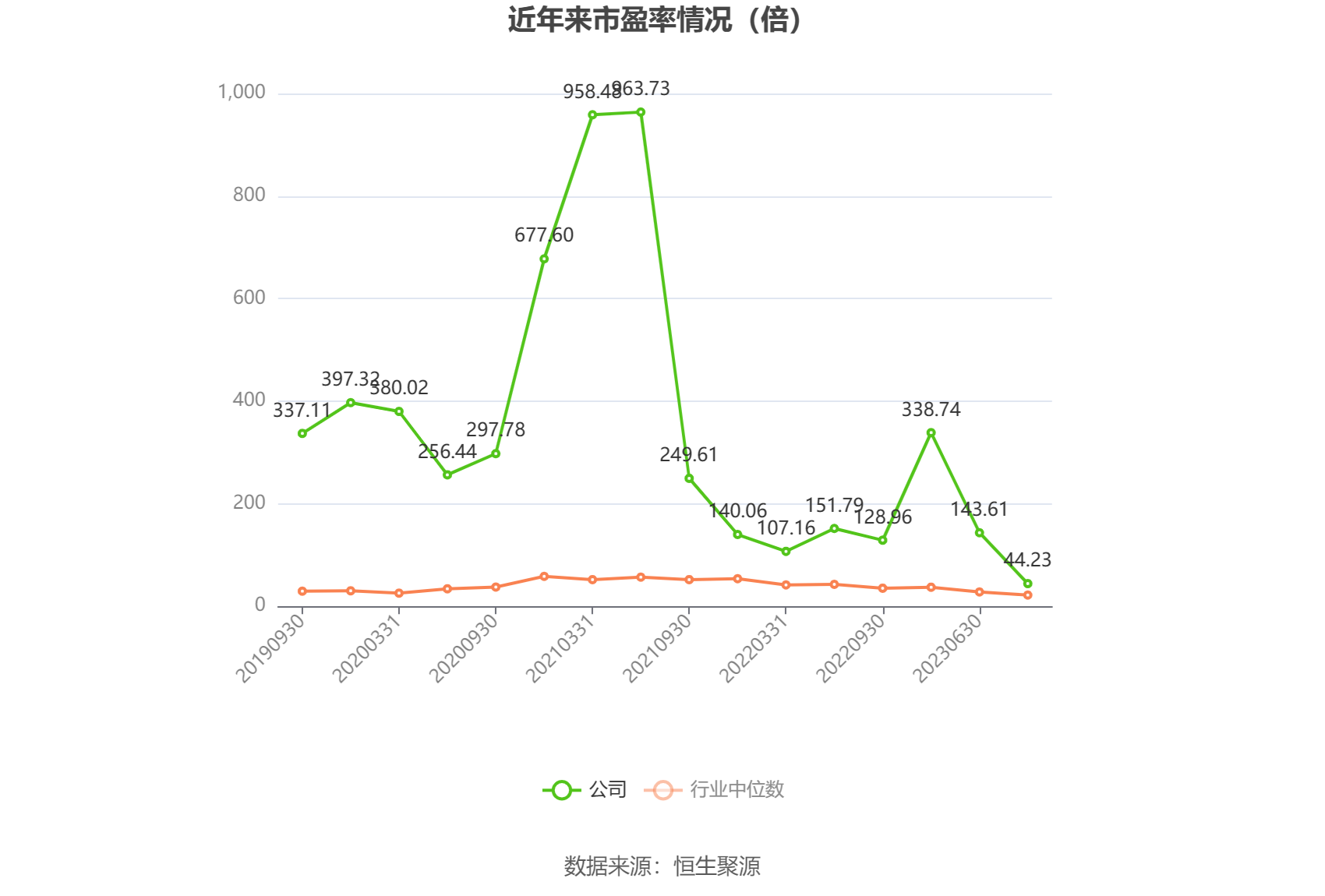 以本次披露业绩预告均值计算,公司近年市盈率(TTM)、市净率(LF)、市销率(TTM)情况如下图: