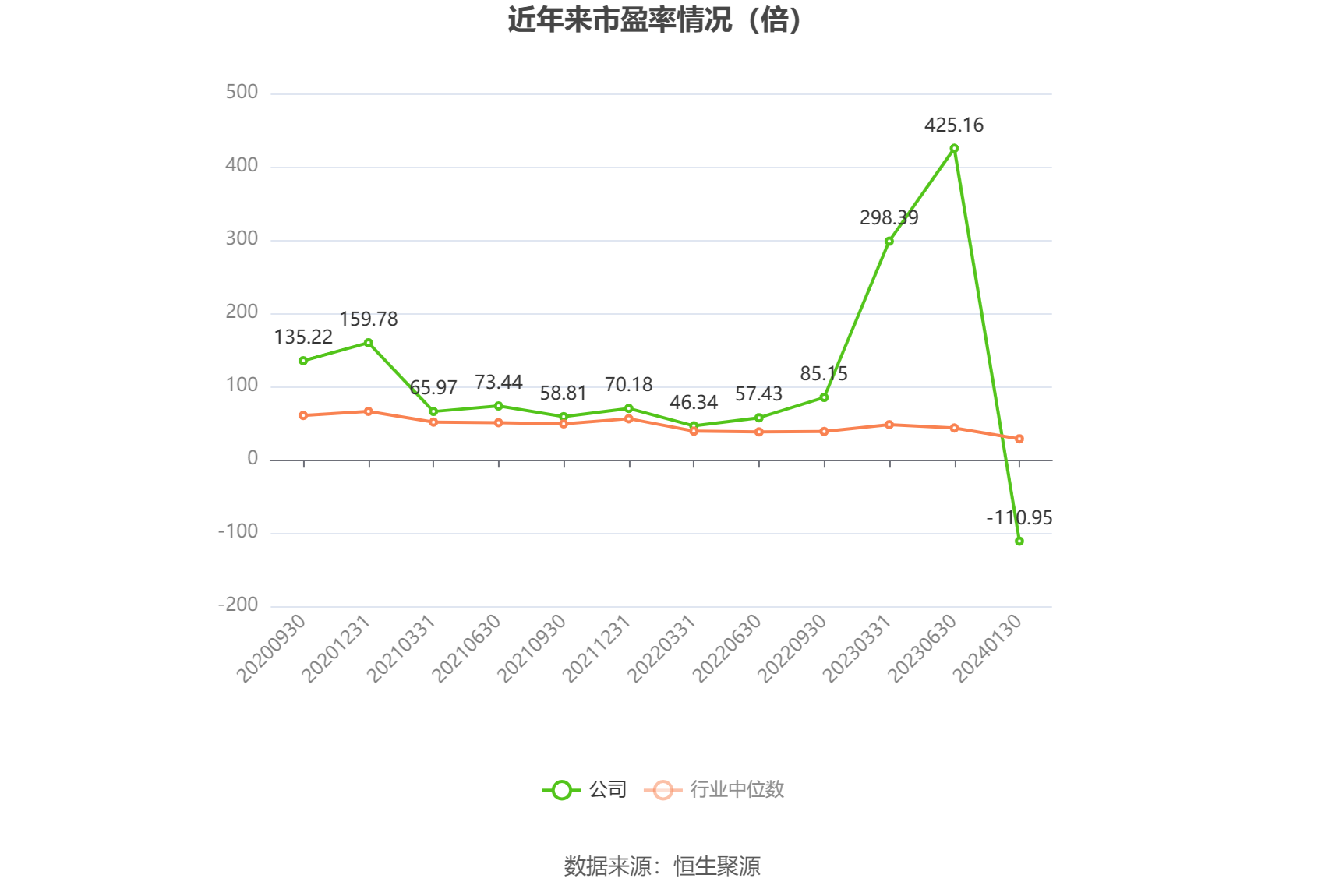 以本次披露业绩预告均值计算,公司近年市盈率(TTM)、市净率(LF)、市销率(TTM)情况如下图:
