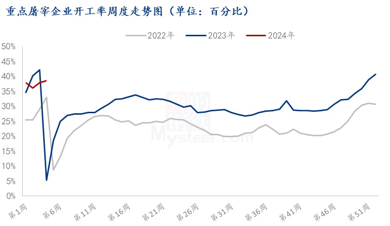 Mysteel解读：2023年生猪屠宰开工提升明显