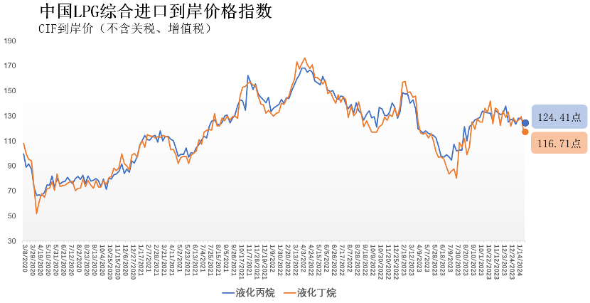 1月22日-28日中国液化丙烷、丁烷综合进口到岸价格指数为124.41、116.71点