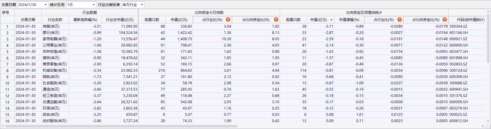 30日北向资金净买入17.42亿元 电子、建筑装饰、医药生物为加仓前三行业