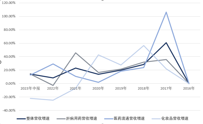 片仔癀整体营收及肝病用药营收、医药流通营收、化妆品营收增速。制图:陈杨