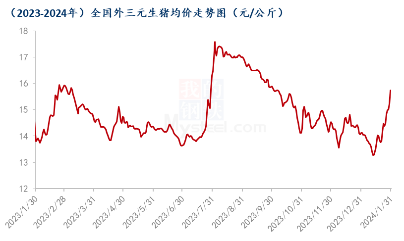 Mysteel解读：一月转眼而过，猪价先跌后涨