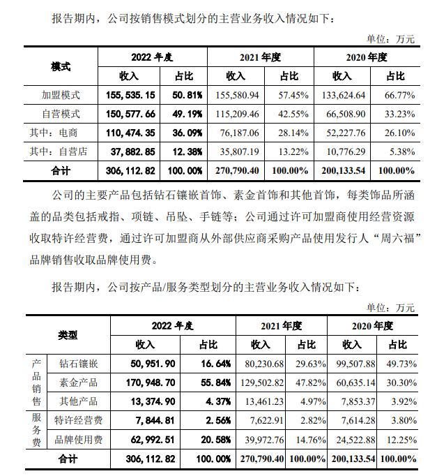 周六福，拟赴香港上市，或已选定投行