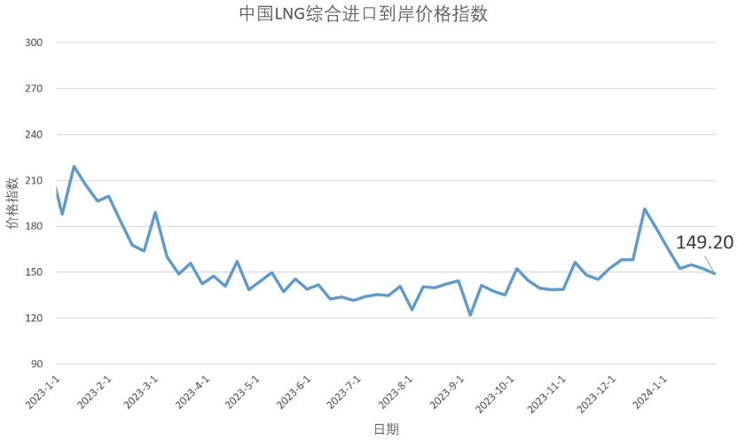 1月22日-28日中国LNG综合进口到岸价格指数为149.20点