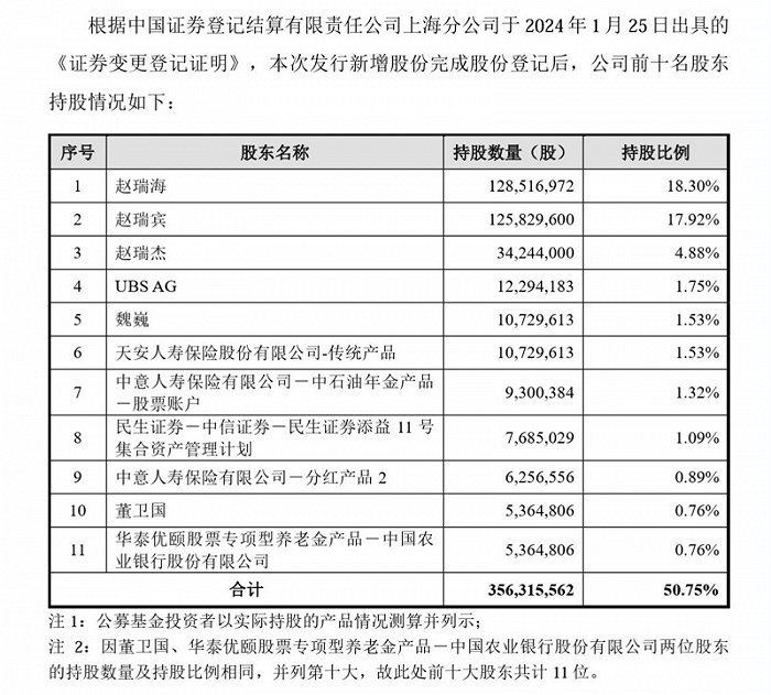 发行完成后前十大股东的情况。图片来源:曲美家居公告