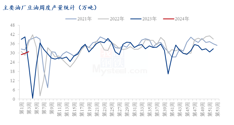 Mysteel解读：豆油增减仓频繁，基本面市场如何？