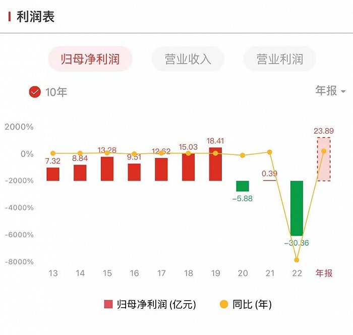 春秋航空近十年净利润走势 来源:万得股票