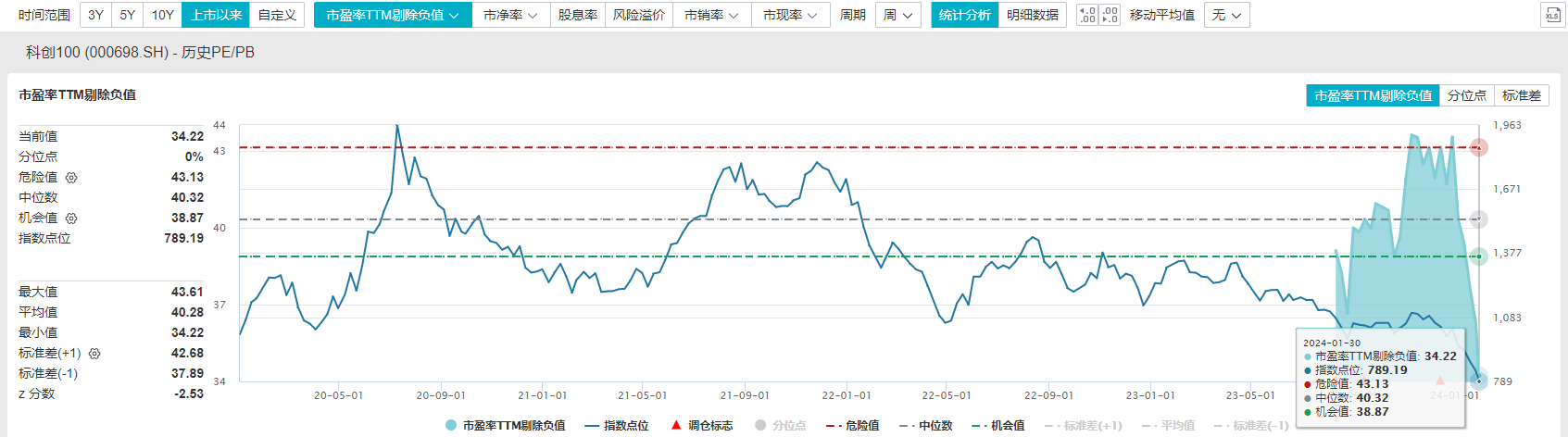 财富趋势逆势涨超2%，上海设立早期硬科技基金，科创100ETF盘中溢价丨ETF观察