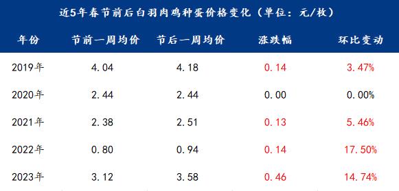 Mysteel解读：白羽肉鸡各环节近五年春节前后价格对比分析