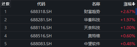 财富趋势逆势涨超2%，上海设立早期硬科技基金，科创10