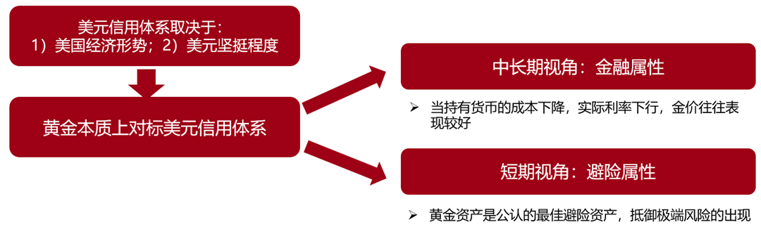 联储加息见顶+全球央行购金，金价上行动能充足