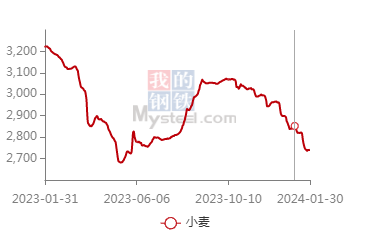 新闻‖阿根廷首次获准对中国出口小麦！近期饲料原料市场变动走势如何？