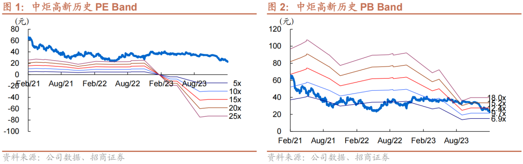 【招商食品】中炬高新：预计负债转回，Q4短期调整