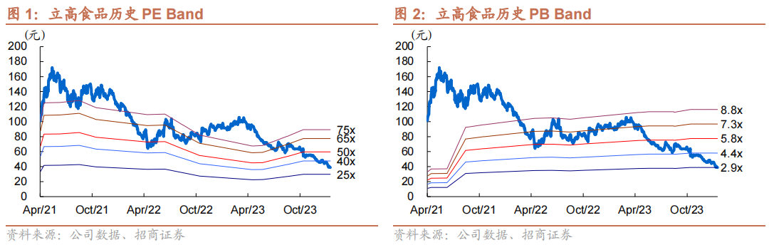 【招商食品】立高食品：费用上升拖累Q4利润，期待盈利恢复