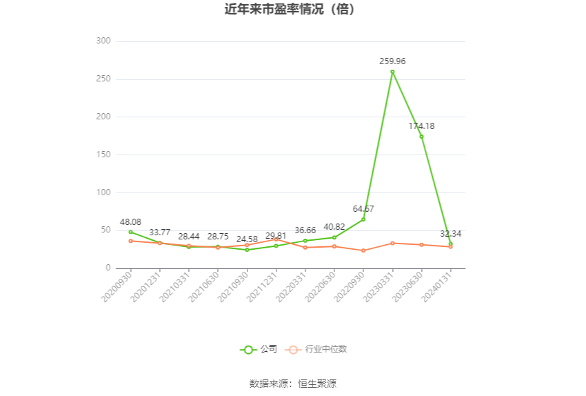 以本次披露业绩预告均值计算,公司近年市盈率(TTM)、市净率(LF)、市销率(TTM)情况如下图: