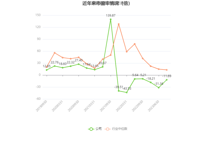 以本次披露业绩预告均值计算,公司近年市盈率(TTM)、市净率(LF)、市销率(TTM)情况如下图: