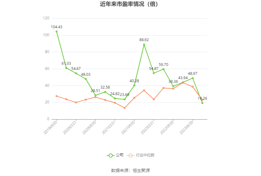 以本次披露业绩预告均值计算,公司近年市盈率(TTM)、市净率(LF)、市销率(TTM)情况如下图: