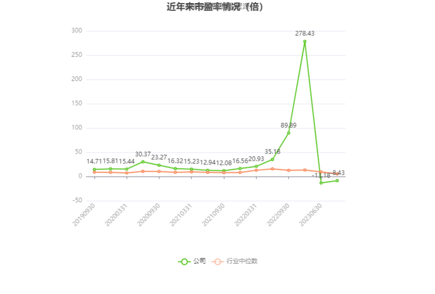 以本次披露业绩预告均值计算,公司近年市盈率(TTM)、市净率(LF)、市销率(TTM)情况如下图: