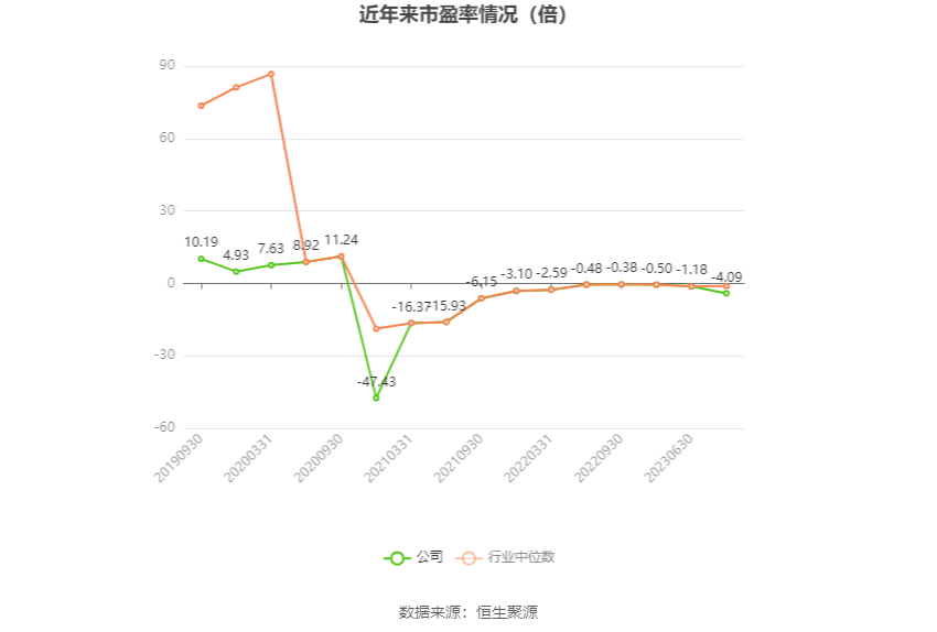 以本次披露业绩预告均值计算,公司近年市盈率(TTM)、市净率(LF)、市销率(TTM)情况如下图: